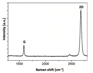 Monolayer Graphene Film Raman Spectra monolayer-graphene-film-raman-spectra