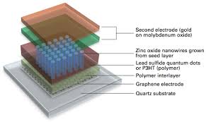 Graphene Metal Oxide Electrodes Graphene-Metal-Oxide-Electrodes