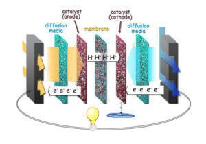 Graphene Electrodes In Fuel Cells Graphene-Electrodes-In-Fuel-Cells