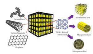 Graphene Lithium Sulphur Batteries graphene-lithium-sulphur-batteries