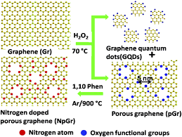 Graphene Quantum Dots with Nitrogen Atoms graphene-quantum-dots-with-nitrogen-atoms