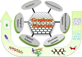 Graphene Sensors graphene-sensors
