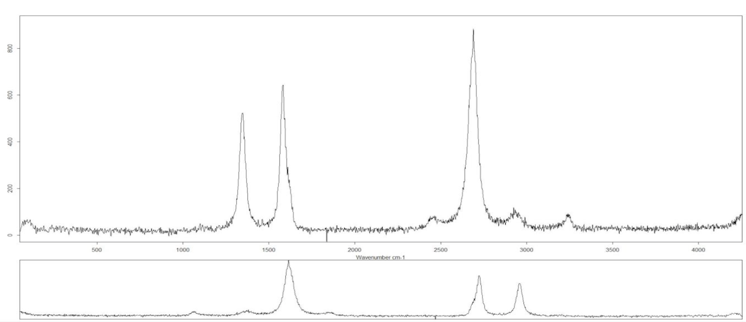 Graphene nanoparticles lubricant additive raman spectra